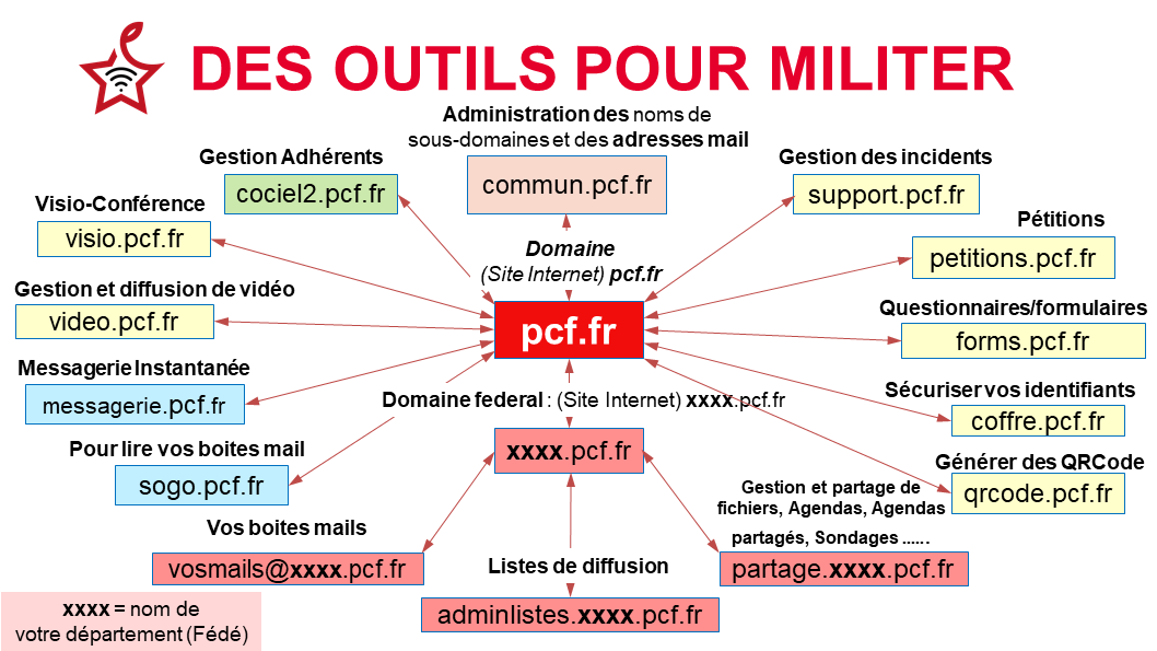 Nos outils