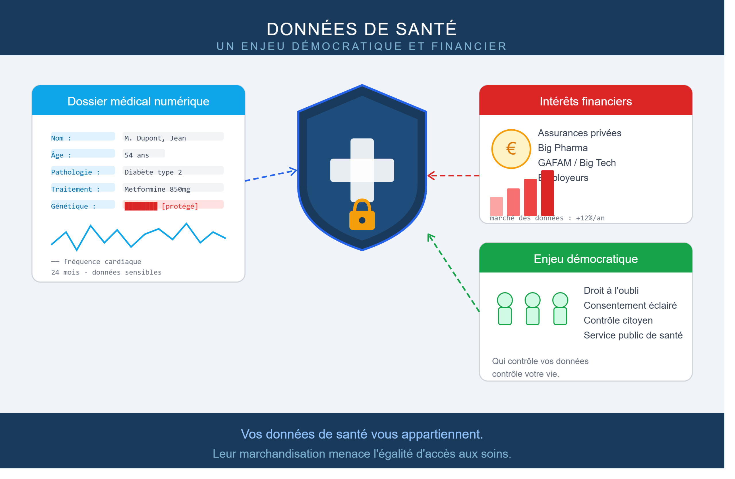 La protection des données de santé, un enjeu démocratique et financier